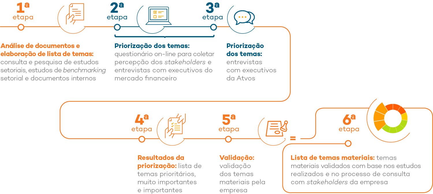 Etapas de validação